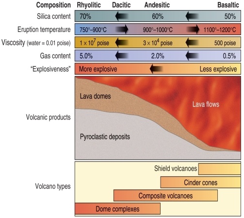 Figure 4.22   -According to Figure 4.22 which types of volcanic rock can be found in composite volcanoes? A)  Basaltic, Andesitic, and Dacitic B)  Basaltic, Andesitic, Dacitic and Rhyolitic C)  Basaltic and Andesitic D)  Andesitic