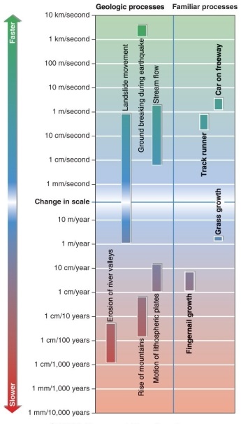 Figure 1.3   -Based on the rates shown in Figure 1.3 in your textbook, which of the options correctly lists the geologic processes from slowest to fastest? A)  rise of mountains, glacier flow, stream flow B)  landslide, stream flow, glacier flow C)  rise of mountains, glacier flow, ground water flow D)  motion of lithospheric plates, sediment accumulation in the deep sea, glacier flow