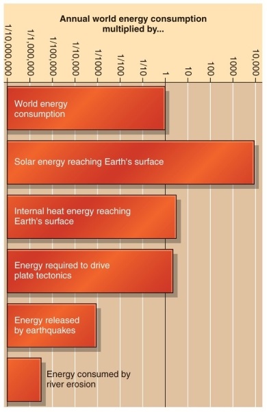 Figure 1.13   -Based on the energy-related graph in Figure 1.13 of your textbook, what is the ratio of the amount of solar energy reaching Earth's surface to the amount of energy required to drive plate tectonics? A)  10 000 to 3 B)  3 to 10 C)  10 to 3 D)  about 100 to 1
