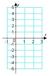 Graph   about c = 1 and the Taylor polynomials for n = 3 and n = 5.   A)    B)    C)    D)   