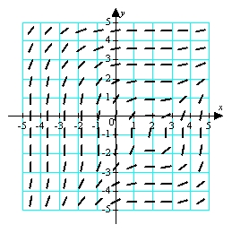 Use the direction field below to sketch a solution curve and estimate the initial value y(0) for the differential equation   , such that the solution curve passes through the point (2, 2).  