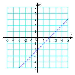 Use the given graph to sketch the inverse function.   A)    B)    C)    D)   