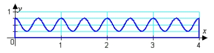 Molding is typically long, thin, decorative pieces of wood used, for instance, around windows or doors. The cross-section of a particular type of molding can be described as the region bounded by   , x = 4, x = 0, and   (all measured in inches) , projected perpendicular to the xy-plane (see figure) . If the manufacturer paints all four sides (but not the ends)  and each gallon of paint covers 250 ft<sup>2</sup>, how many linear feet of molding can be coated with one gallon?   A)  315.8 feet B)  264.2 feet C)  512.4 feet D)  128.1 feet