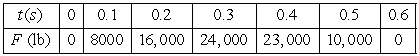 A crash test is performed on a vehicle. The force of the wall on the front bumper is shown in the table. Estimate the impulse and the speed of the vehicle to the nearest whole number (use m = 200 slugs) .   A)  impulse: 246,000 velocity: 1230 ft/s B)  impulse: 8200 velocity: 41 ft/s C)  impulse: 10,800 velocity: 54 ft/s D)  impulse: 324,000 velocity: 1620 ft/s