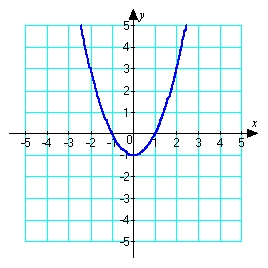 Sketch a graph of a function   corresponding to the given graph of   .    