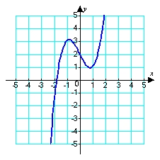 Sketch a graph of a function   corresponding to the given graph of   .    