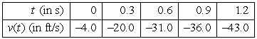 The following table shows the velocity of a falling object at different times. For each time interval, estimate the distance fallen and the acceleration. Round to two decimal places.  