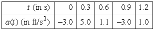 The following table shows the acceleration of a car moving in a straight line. If the car is traveling   ft/s at time   , estimate the speed and distance traveled at each time.  