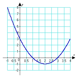 Use the graph to list   ,   and   in order, from smallest to largest.   A)    B)    C)    D)   