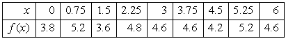 Use the Trapezoidal Rule to estimate   from the given data. Round to 2 decimal places.   A)    B)    C)    D)   