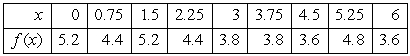 Use Simpson's Rule to estimate   from the given data. Round to 2 decimal places.   A)    B)    C)    D)   