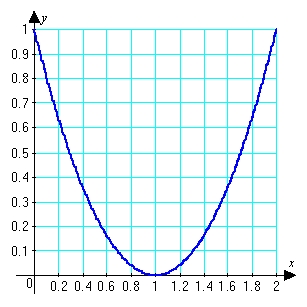 Use the graph to estimate the Trapezoidal Rule approximation with   of   .  