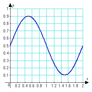 Use the graph to estimate the Trapezoidal Rule approximation with   of   .  