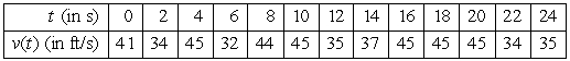 The velocity of an object at various times is given in the table below. Use the data to estimate the total distance traveled.  