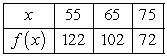 A certain company estimates that it can sell f(x) -thousand video game consoles at the price of $x as given in the table.   Use a linear approximation to estimate the number of consoles that can be sold at $62. A)  approximately 105 thousand consoles B)  approximately 108 thousand consoles C)  approximately 130 thousand consoles D)  approximately 138 thousand consoles