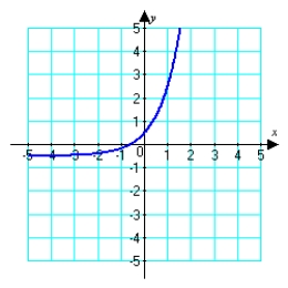 Given the graph of f(x), draw in the tangent lines used in Newton's method to determine x<sub>1</sub> and x<sub>2</sub> after starting at x<sub>0</sub> = 1.  