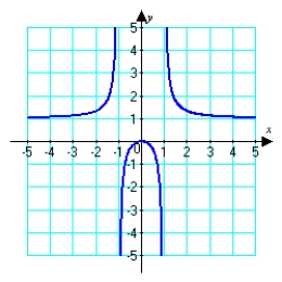 Given the graph of   , locate the absolute extrema (if they exist)  on the interval   .   A)  absolute max:   B)  absolute min:   and   C)  absolute min:   D)  no absolute extrema