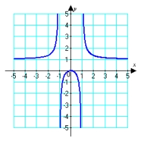 Given the graph of   , locate the absolute extrema (if they exist)  on the interval   .   A)  absolute max:   B)  absolute min:   and   C)  absolute min:   D)  no absolute extrema