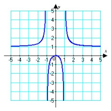 Given the graph of   , locate the absolute extrema (if they exist)  on the interval   .   A)  absolute max:   B)  absolute min:   C)  absolute min:   D)  no absolute extrema