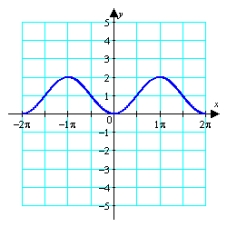 Given the graph of   , locate the absolute extrema (if they exist)  on the interval   .   A)  absolute max:   absolute min:   B)  absolute min:   C)  absolute max:   absolute min:   D)  no absolute extrema