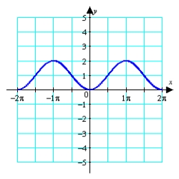 Given the graph of   , locate the absolute extrema (if they exist)  on the interval   .   A)  absolute max:   absolute min:   B)  absolute max:   absolute min:   C)  absolute max:   absolute min:   D)  no absolute extrema