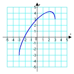 Given the graph of   , locate the absolute extrema (if they exist)  on the interval   .   A)  absolute max: approximately   absolute min:   B)  absolute max:   absolute min:   C)  absolute max:   absolute min:   D)  no absolute extrema