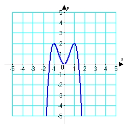 Estimate the intervals where the function shown below is concave up and/or concave down.   A)  concave up for   concave down for   B)  concave up for   concave down for   C)  concave up for   concave down for   D)  concave up for   concave down for  