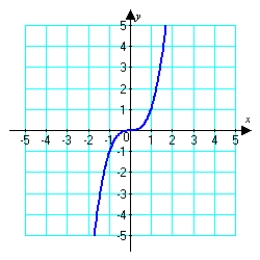 Estimate the intervals where the function shown below is concave up and/or concave down.   A)  concave up for   concave down for   B)  concave up for   concave down for   C)  concave up for   concave down for   D)  concave up for   concave down for  