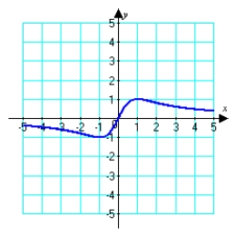 Estimate the intervals where the function shown below is concave up and/or concave down.   A)  concave up for   concave down for   B)  concave up for   concave down for   C)  concave up for   concave down for   D)  concave up for   concave down for  