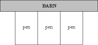 Bubba, a farmer, wants to fence-in a three-sided area next to his barn, using the side of the barn as the fourth side of the rectangle. He also wants to divide this rectangular area into three identical pens (see figure below) . If Bubba has 104 feet of available fencing, then each pen will have what dimensions in order to maximize its area? Round dimensions to nearest tenth.   A)  52 ft   26 ft B)  26 ft   26 ft C)  52 ft   13 ft D)  26 ft   13 ft