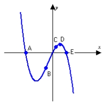 List the points A, B, C, D, and E in order of increasing slope of the tangent line.   A)  B, C, E, D, A B)  A, E, D, C, B C)  E, A, D, B, C D)  A, B, C, D, E