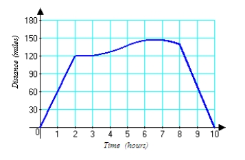 The graph below gives distance in miles from a starting point as a function of time in hours for a car on a trip. Find the fastest speed (magnitude of velocity) during the trip. Describe how the speed during the first 2 hours compares to the speed during the last 2 hours. Describe what is happening between 2 and 3 hours.  