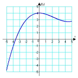 Below is a graph of   . Sketch a graph of   .    