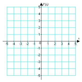 Below is a graph of   . Sketch a graph of   .    