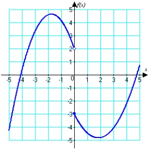 Below is a graph of   . Sketch a graph of   .    