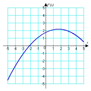 Below is a graph of   . Sketch a plausible graph of a continuous function   .    
