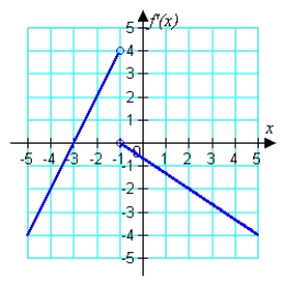Below is a graph of   . Sketch a plausible graph of a continuous function   .    