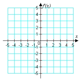 Below is a graph of   . Sketch a plausible graph of a continuous function   .    