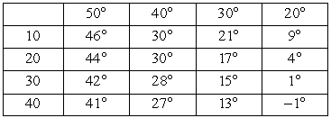Wind chill is a combination of temperature and wind speed that expresses how cold the air feels. The larger the wind speed, the more rapidly heat is lost to the air and thus the colder it feels. The table shows the wind chill for selected temperatures and wind speeds. For the function   , find   . Temperature (degrees Fahrenheit)  Wind speed (mph)    A)    B)    C)    D)   