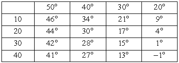 Wind chill is a combination of temperature and wind speed that expresses how cold the air feels. The larger the wind speed, the more rapidly heat is lost to the air and thus the colder it feels. The table shows the wind chill for selected temperatures and wind speeds. At   and a wind speed of 30 mph, how much change in wind chill can be expected if the wind speed increases by 10 mph? Temperature (degrees Fahrenheit)  Wind speed (mph)    A)    B)    C)    D)   