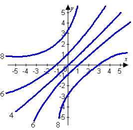Use the contour plot to estimate   and   at the origin.   A)    B)    C)    D)   
