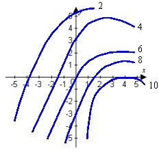 Use the given contour plot to estimate the linear approximation of   at   .   A)    B)    C)    D)   