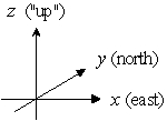 Find the landing point for a projectile launched under the given conditions. Round distances to the nearest foot. Assign your coordinate system as indicated in the figure below. initial speed:   initial height: h = 7 ft Angle:   launch direction: due east Magnus force: northerly force of 19 pounds Projectile mass: 3 slug   A)    B)    C)    D)   