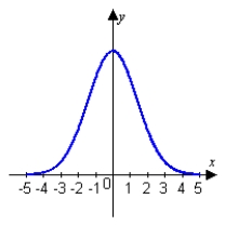 Use the graph of   below to predict whether the curvature would be larger at   or   .   A)    B)    C)   