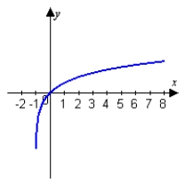 Use the graph of   below to predict whether the curvature would be larger at   or   .   A)    B)    C)   