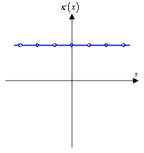 Sketch a plausible curve with domain   that has the curvature function graphed below.  