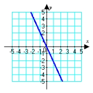 Sketch the graph of the polar equation. (Find a corresponding x-y equation if it helps.)  r = 2   A)    B)    C)    D)   