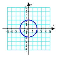 Sketch the graph of the polar equation. (Find a corresponding x-y equation if it helps.)  r = 2   A)    B)    C)    D)   