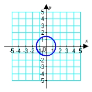 Sketch the graph of the polar equation. (Find a corresponding x-y equation if it helps.)  r = 2   A)    B)    C)    D)   