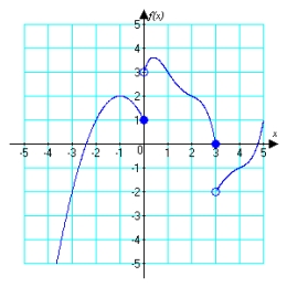 For the function graphed below, identify   or state that the limit does not exist.   A)  1 B)  2 C)  3 D)  does not exist